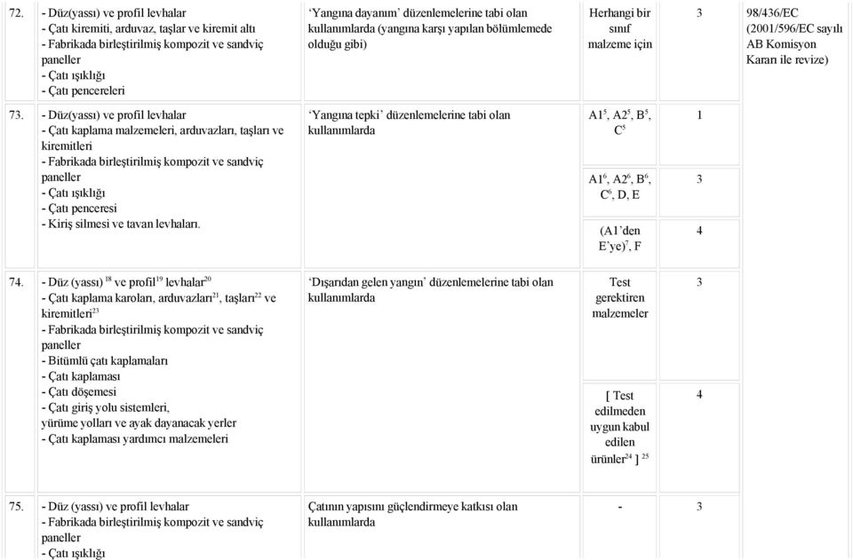 - Düz(yassı) ve profil levhalar - Çatı kaplama malzemeleri, arduvazları, taşları ve kiremitleri - Fabrikada birleştirilmiş kompozit ve sandviç paneller - Çatı ışıklığı - Çatı penceresi - Kiriş