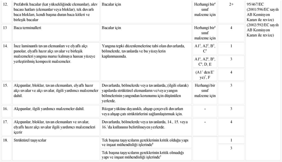 İnce laminantlı tavan elemanları ve elyaflı alçı panolar, elyaflı hazır alçı sıvalar ve birleşik malzemeleri yangına maruz kalmaya hassas yüzeye yerleştirilmiş kompozit malzemeler.