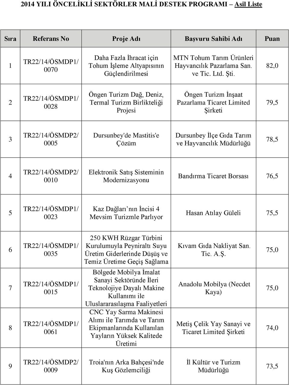 82,0 2 0028 Öngen Turizm Dağ, Deniz, Termal Turizm Birlikteliği Öngen Turizm İnşaat Pazarlama Ticaret Limited 79,5 3 0005 Dursunbey'de Mastitis'e Çözüm Dursunbey İlçe Gıda Tarım ve Hayvancılık