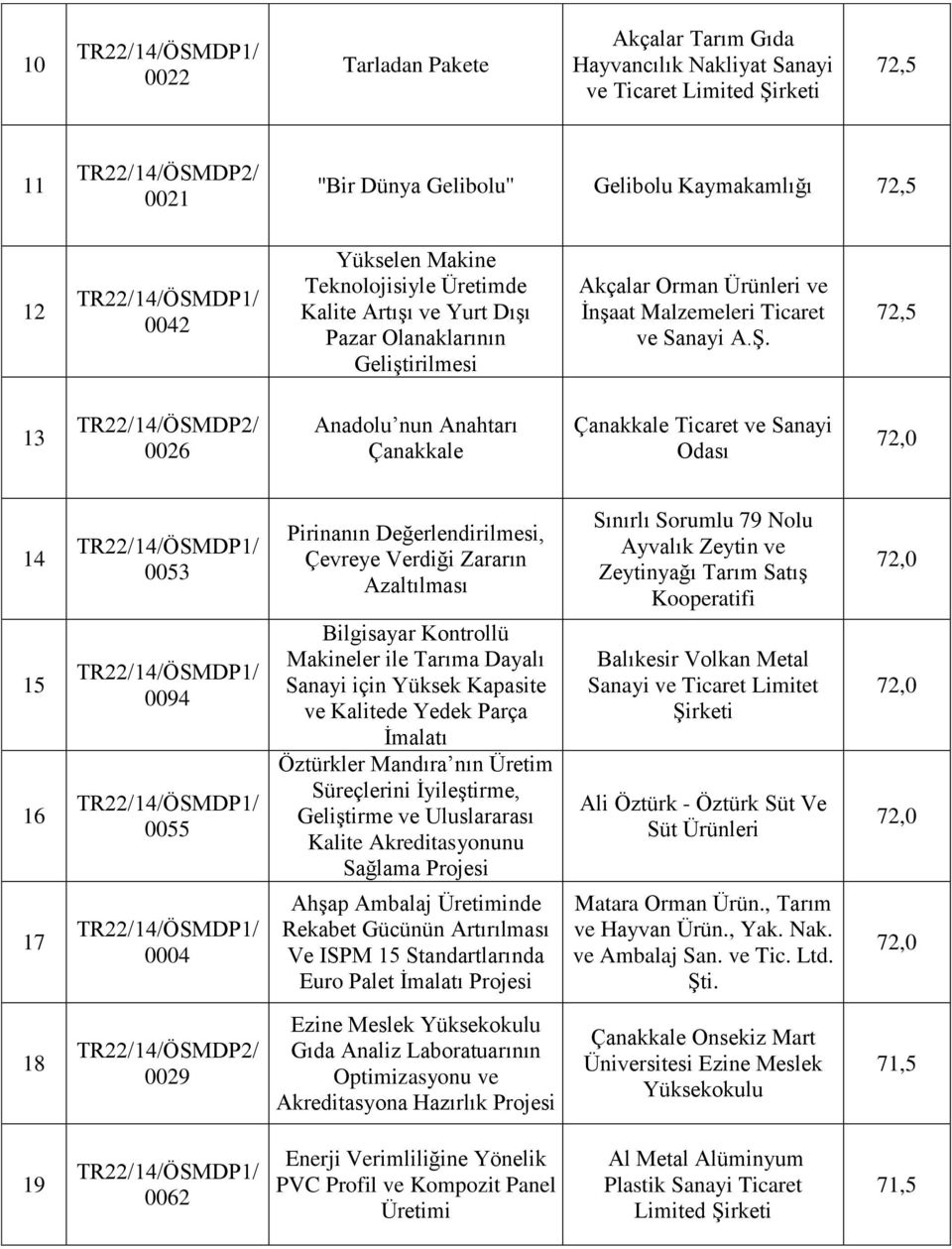 72,5 13 0026 Anadolu nun Anahtarı Çanakkale Çanakkale Ticaret ve Sanayi Odası 14 15 16 17 0053 0094 0055 0004 Pirinanın Değerlendirilmesi, Çevreye Verdiği Zararın Azaltılması Bilgisayar Kontrollü