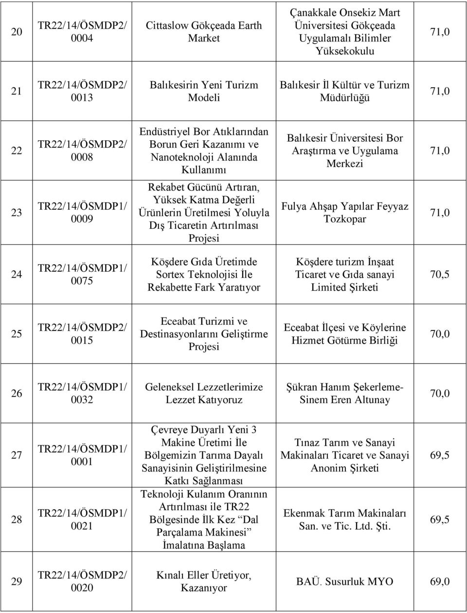 Balıkesir Üniversitesi Bor Araştırma ve Uygulama Merkezi Fulya Ahşap Yapılar Feyyaz Tozkopar 24 0075 Köşdere Gıda Üretimde Sortex Teknolojisi İle Rekabette Fark Yaratıyor Köşdere turizm İnşaat