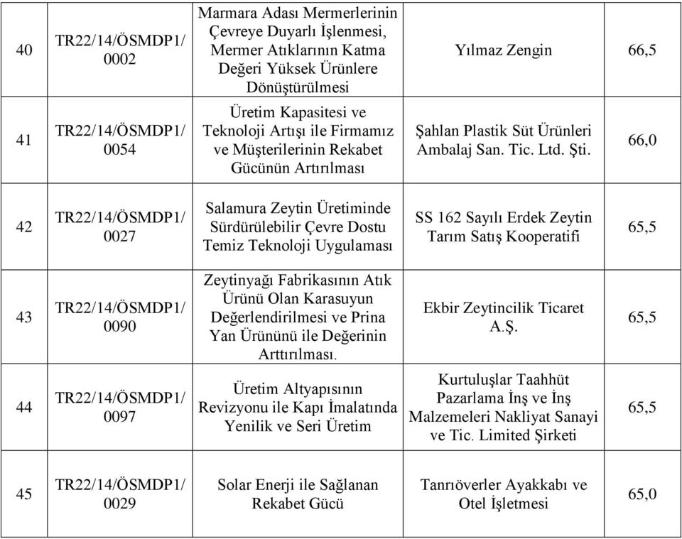 66,0 42 0027 Salamura Zeytin Üretiminde Sürdürülebilir Çevre Dostu Temiz Teknoloji Uygulaması SS 162 Sayılı Erdek Zeytin Tarım Satış Kooperatifi 43 0090 Zeytinyağı Fabrikasının Atık Ürünü Olan