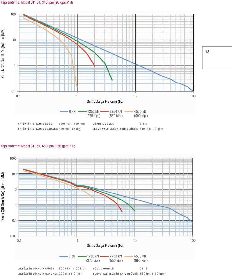 inç) GÖVDE MODELİ: 3.5 SERVO VALF(LER)İN AKIŞ DEĞERİ: 340 lpm (90 gpm) Yapılandırma: Model 3.