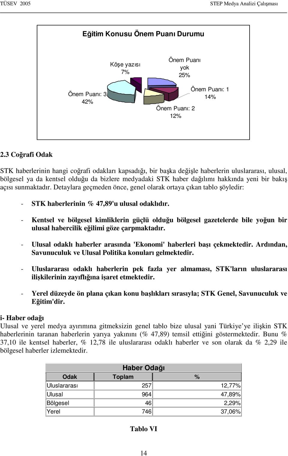 yeni bir bakış açısı sunmaktadır. Detaylara geçmeden önce, genel olarak ortaya çıkan tablo şöyledir: - STK haberlerinin % 47,89'u ulusal odaklıdır.