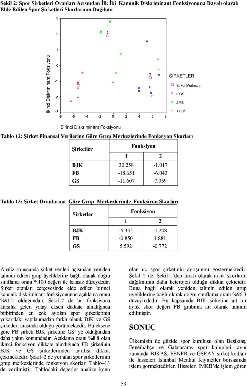 059 Tablo 3: Şirket Oranlarına Göre Grup Merkezlerinde Skorları Şirketler BJK FB GS -5.335-0.850 5.59 -.48.88-0.