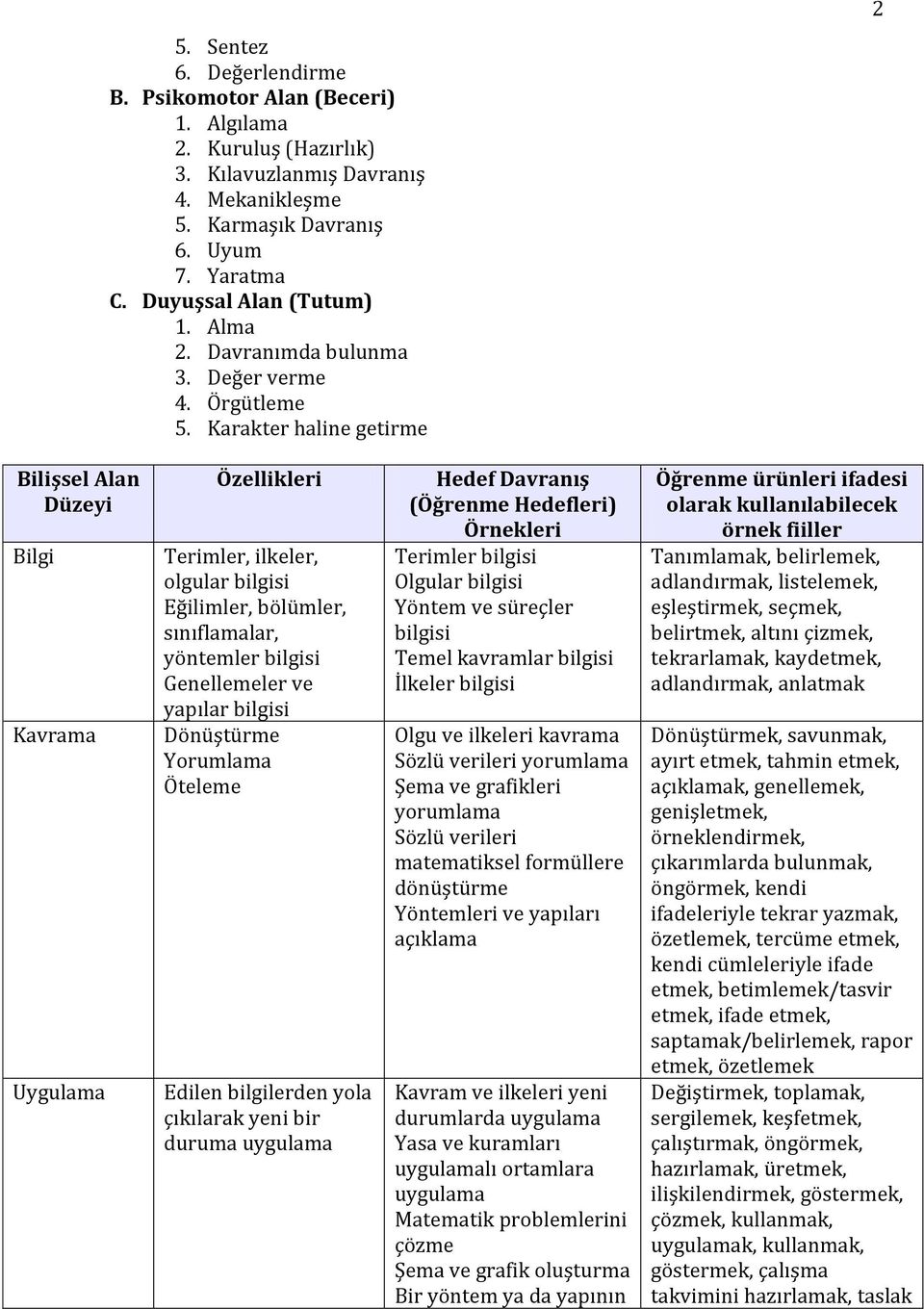 Karakter haline getirme 2 Bilişsel Alan Düzeyi Bilgi Kavrama Uygulama Özellikleri Terimler, ilkeler, olgular bilgisi Eğilimler, bölümler, sınıflamalar, yöntemler bilgisi Genellemeler ve yapılar
