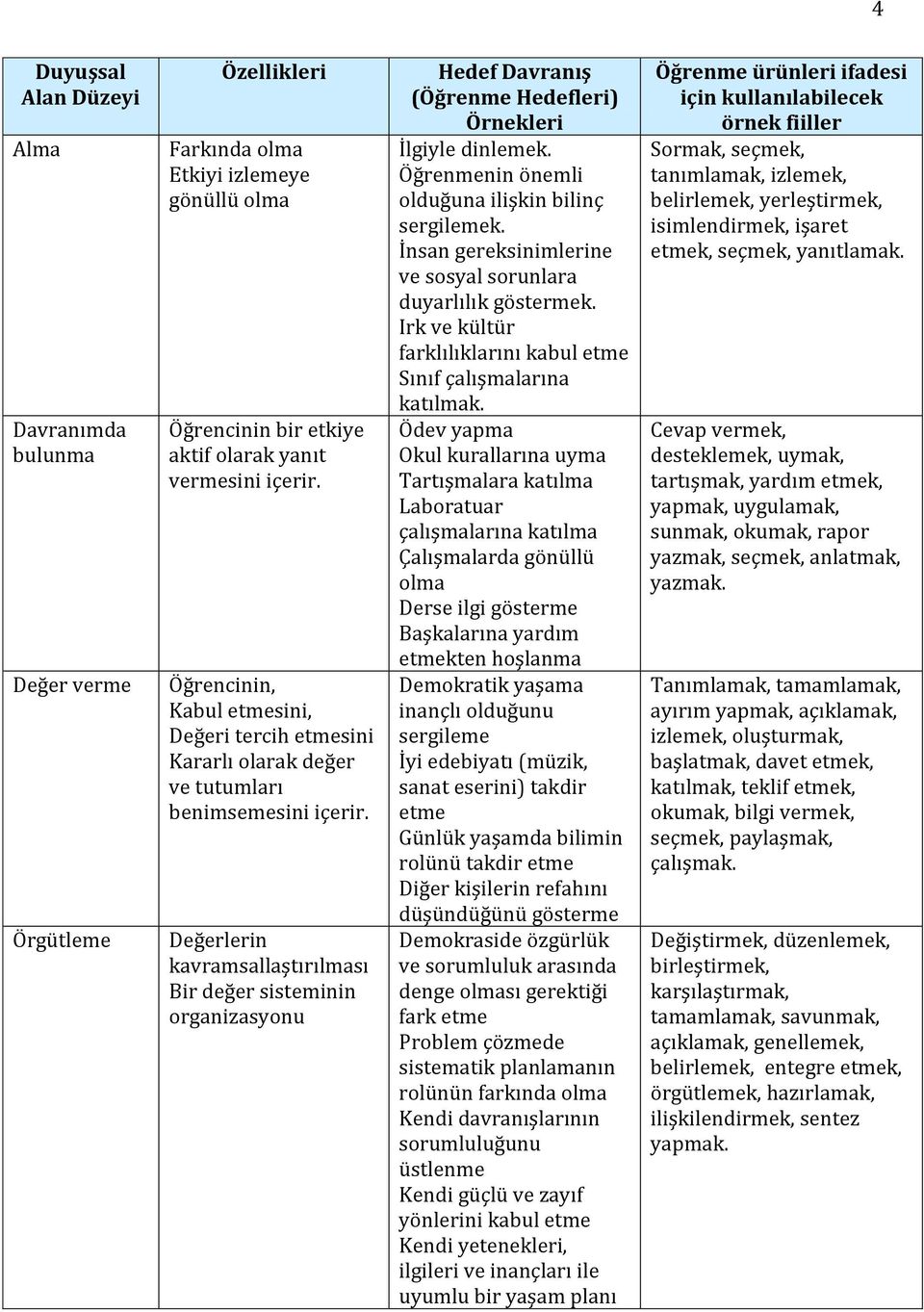 Değerlerin kavramsallaştırılması Bir değer sisteminin organizasyonu Hedef Davranış (Öğrenme Hedefleri) Örnekleri İlgiyle dinlemek. Öğrenmenin önemli olduğuna ilişkin bilinç sergilemek.