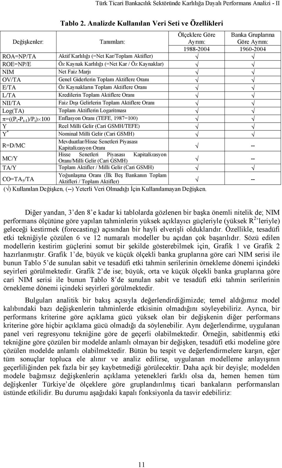 Öz Kaynak Karlılığı (=Net Kar / Öz Kaynaklar) NIM Net Faiz Marjı OV/TA Genel Giderlerin Toplam Aktiflere Oranı E/TA Öz Kaynakların Toplam Aktiflere Oranı L/TA Kredilerin Toplam Aktiflere Oranı NII/TA