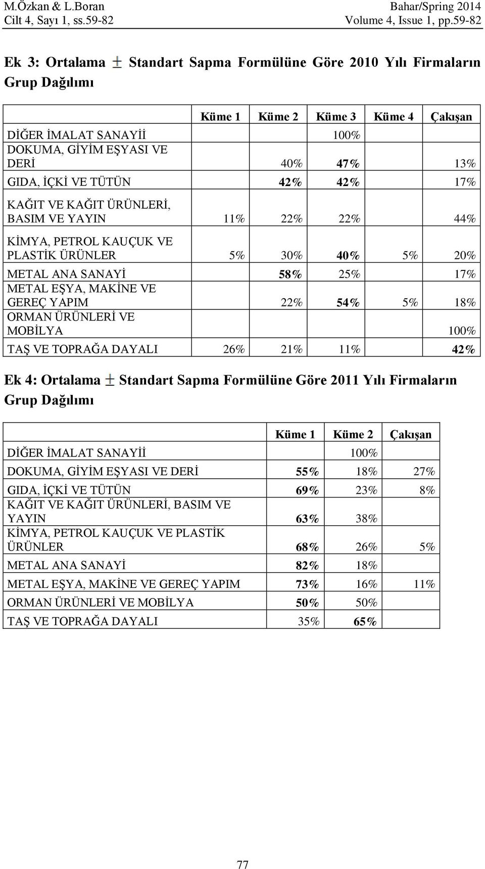 VE TÜTÜN 42% 42% 17% KAĞIT VE KAĞIT ÜRÜNLERİ, BASIM VE YAYIN 11% 22% 22% 44% KİMYA, PETROL KAUÇUK VE PLASTİK ÜRÜNLER 5% 30% 40% 5% 20% METAL ANA SANAYİ 58% 25% 17% METAL EŞYA, MAKİNE VE GEREÇ YAPIM