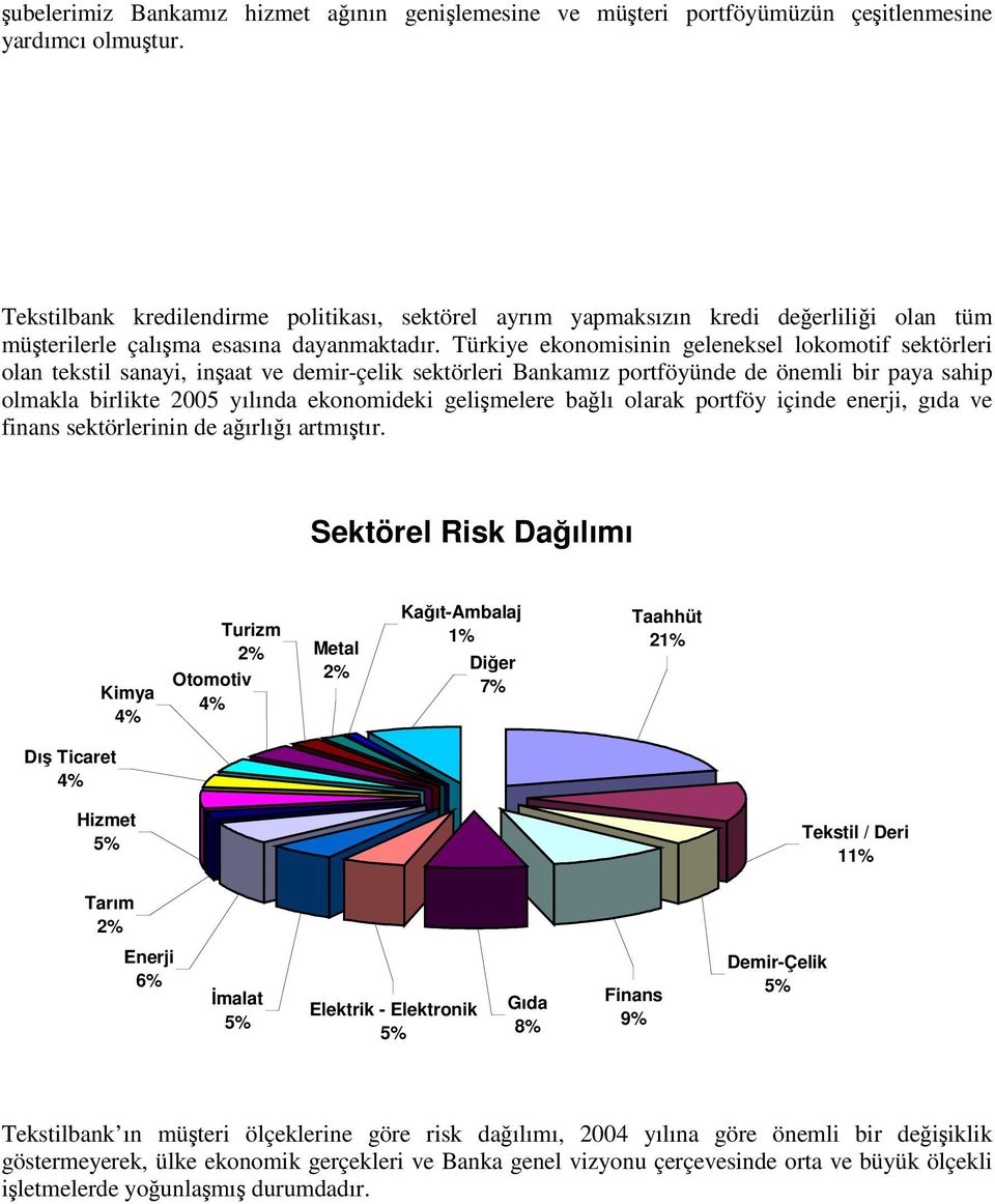 Türkiye ekonomisinin geleneksel lokomotif sektörleri olan tekstil sanayi, inaat ve demir-çelik sektörleri Bankamız portföyünde de önemli bir paya sahip olmakla birlikte 2005 yılında ekonomideki