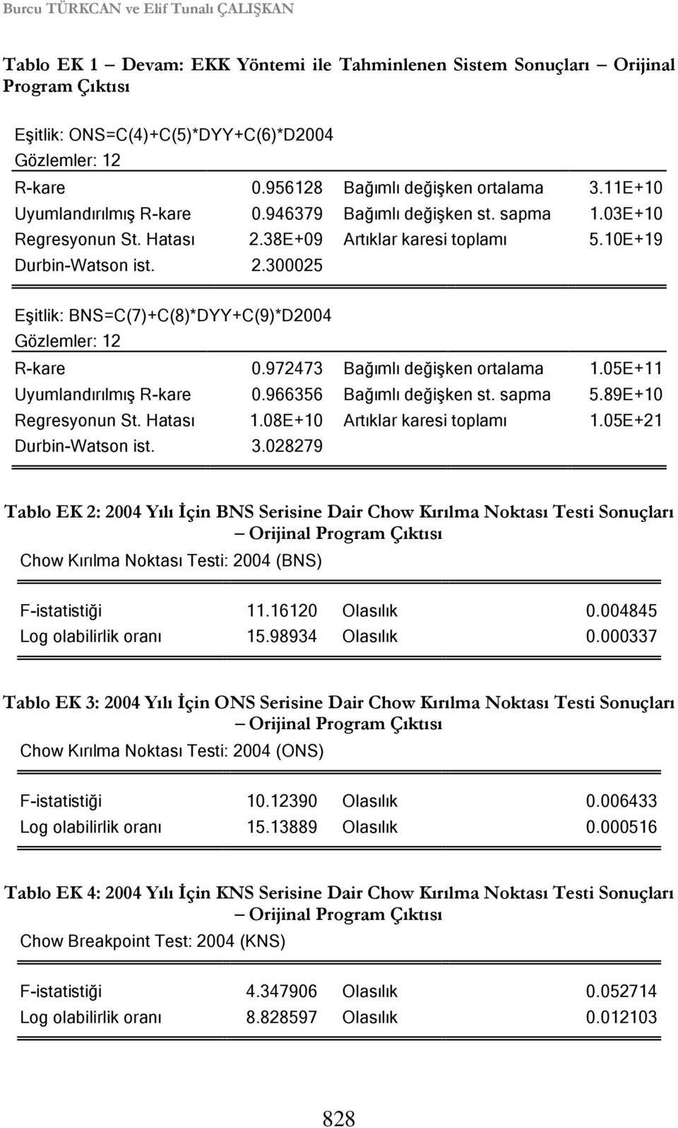 38E+09 Artıklar karesi toplamı 5.10E+19 Durbin-Watson ist. 2.300025 Eşitlik: BNS=C(7)+C(8)*DYY+C(9)*D2004 Gözlemler: 12 R-kare 0.972473 Bağımlı değişken ortalama 1.05E+11 Uyumlandırılmış R-kare 0.