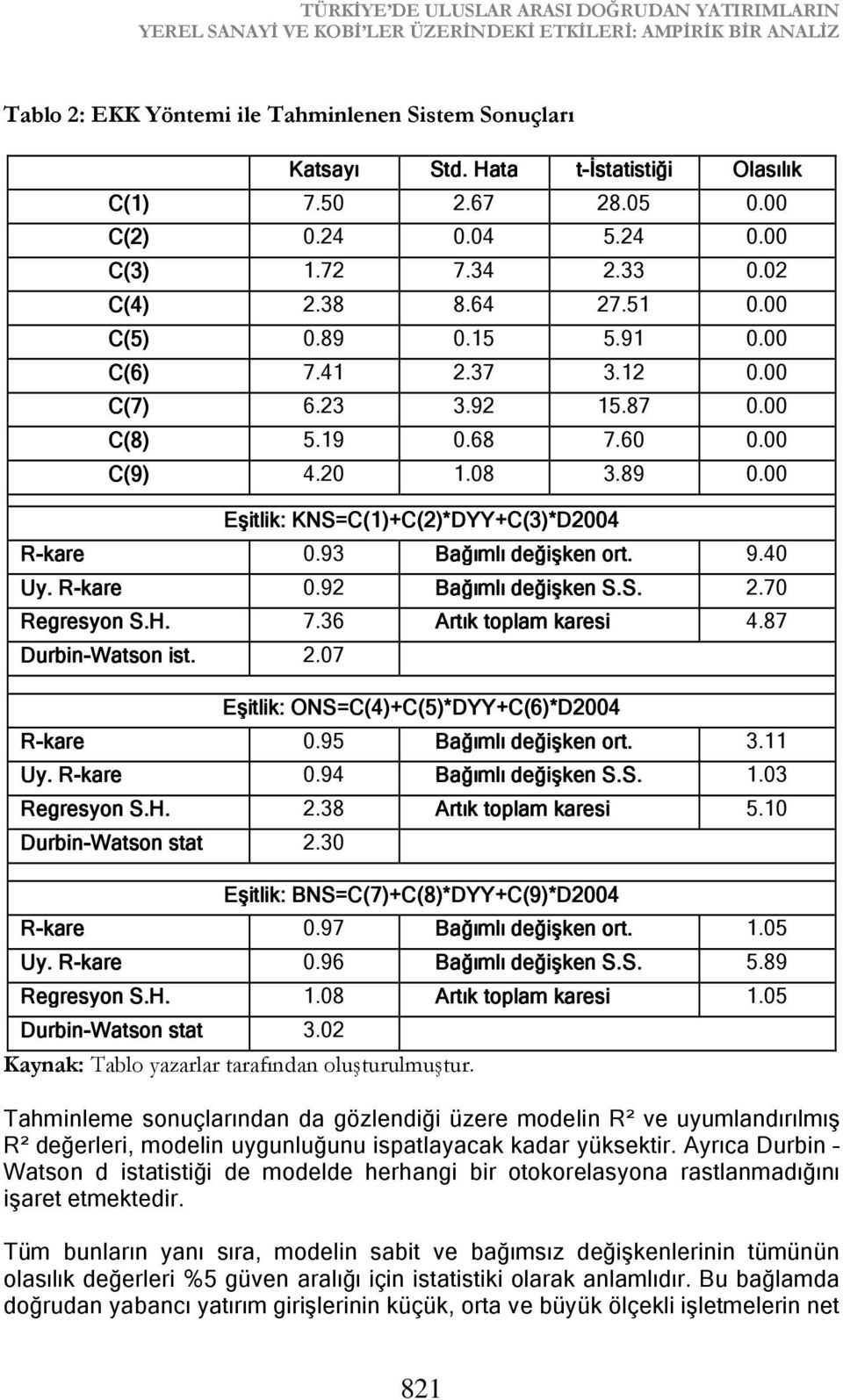 87 0.00 C(8) 5.19 0.68 7.60 0.00 C(9) 4.20 1.08 3.89 0.00 Eşitlik: KNS=C(1)+C(2)*DYY+C(3)*D2004 R-kare 0.93 Bağımlı değişken ort. 9.40 Uy. R-kare R 0.92 Bağımlı değişken S.S. 2.70 Regresyon S.H. 7.36 Artık toplam karesi 4.