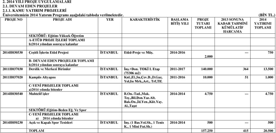 KÜMÜLATİF HARCAMA (BİN TL.) 2014 YATIRIMI TOPLAMI 2014H030530 Çeşitli İşlerin Etüd Projesi İSTANBUL Etüd-Proje ve Müş. 2014-2016 --- 750 2.