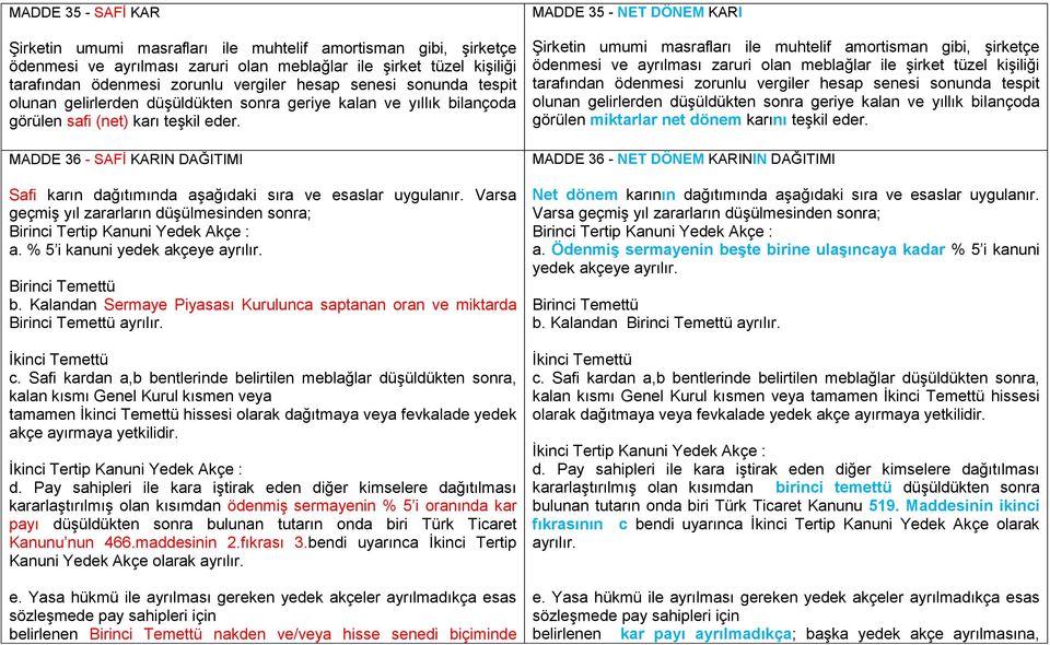 MADDE 36 - SAFİ KARIN DAĞITIMI Safi karın dağıtımında aşağıdaki sıra ve esaslar uygulanır. Varsa geçmiş yıl zararların düşülmesinden sonra; Birinci Tertip Kanuni Yedek Akçe : a.