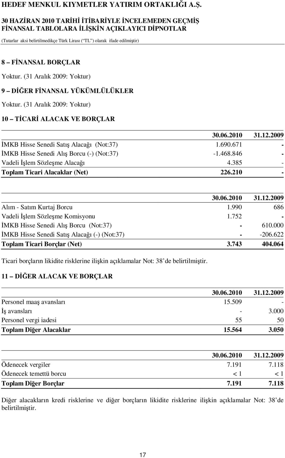 752 - MKB Hisse Senedi Al Borcu (Not:37) - 610.000 MKB Hisse Senedi Sat Alaca (-) (Not:37) - -206.622 Toplam Ticari Borçlar (Net) 3.743 404.