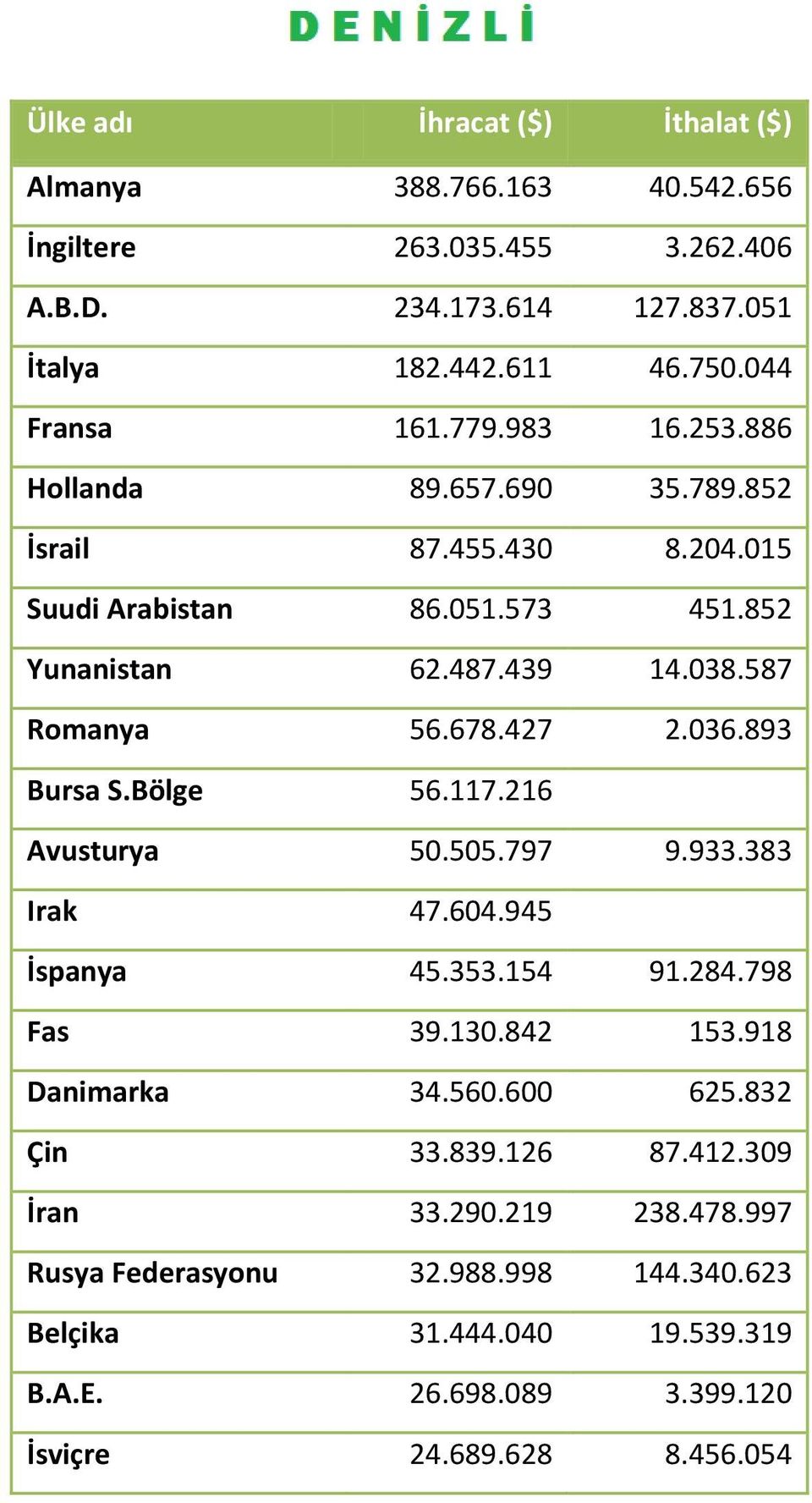 036.893 Bursa S.Bölge 56.117.216 Avusturya 50.505.797 9.933.383 Irak 47.604.945 İspanya 45.353.154 91.284.798 Fas 39.130.842 153.918 Danimarka 34.560.600 625.832 Çin 33.