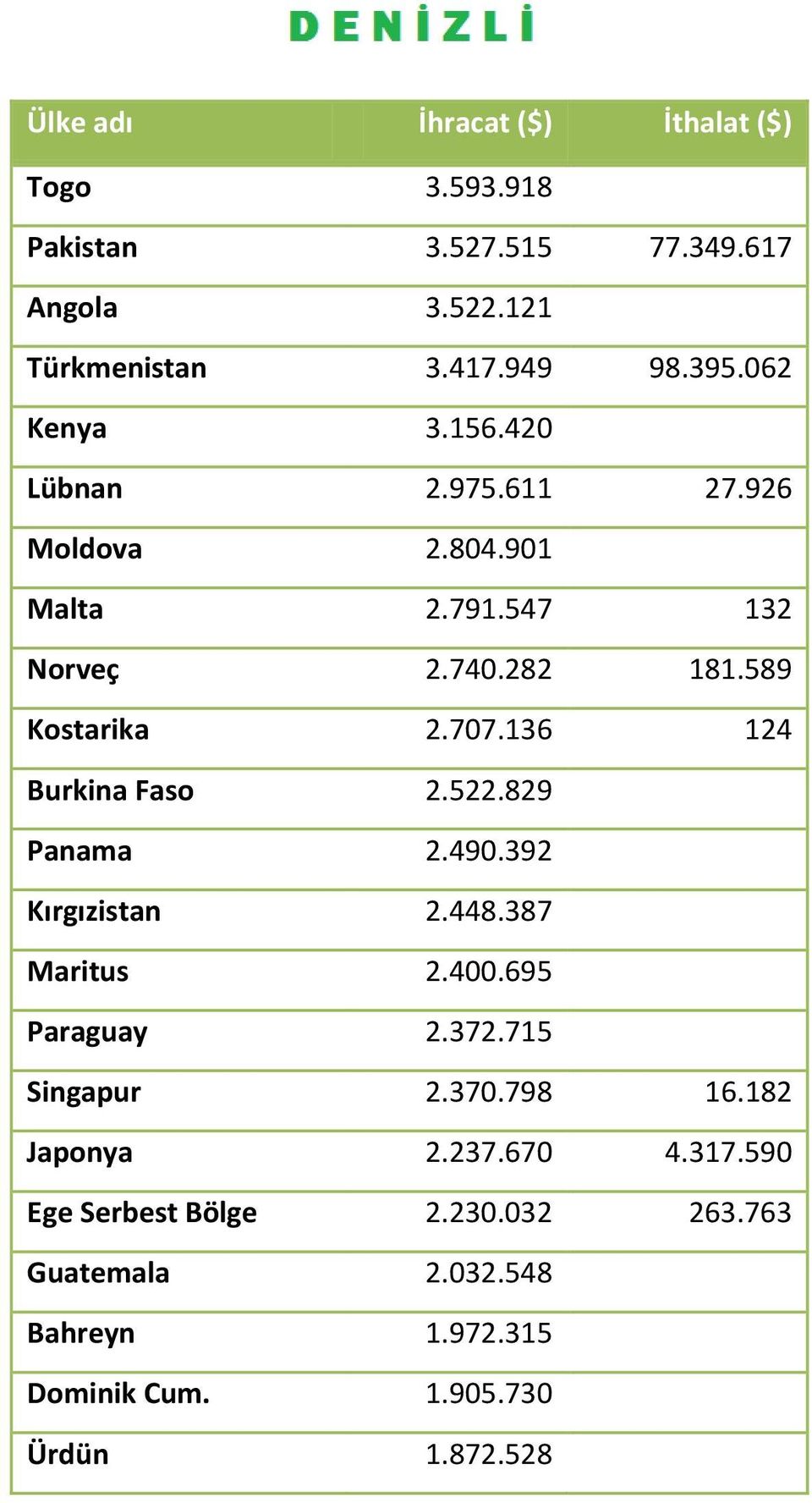 136 124 Burkina Faso 2.522.829 Panama 2.490.392 Kırgızistan 2.448.387 Maritus 2.400.695 Paraguay 2.372.715 Singapur 2.370.798 16.