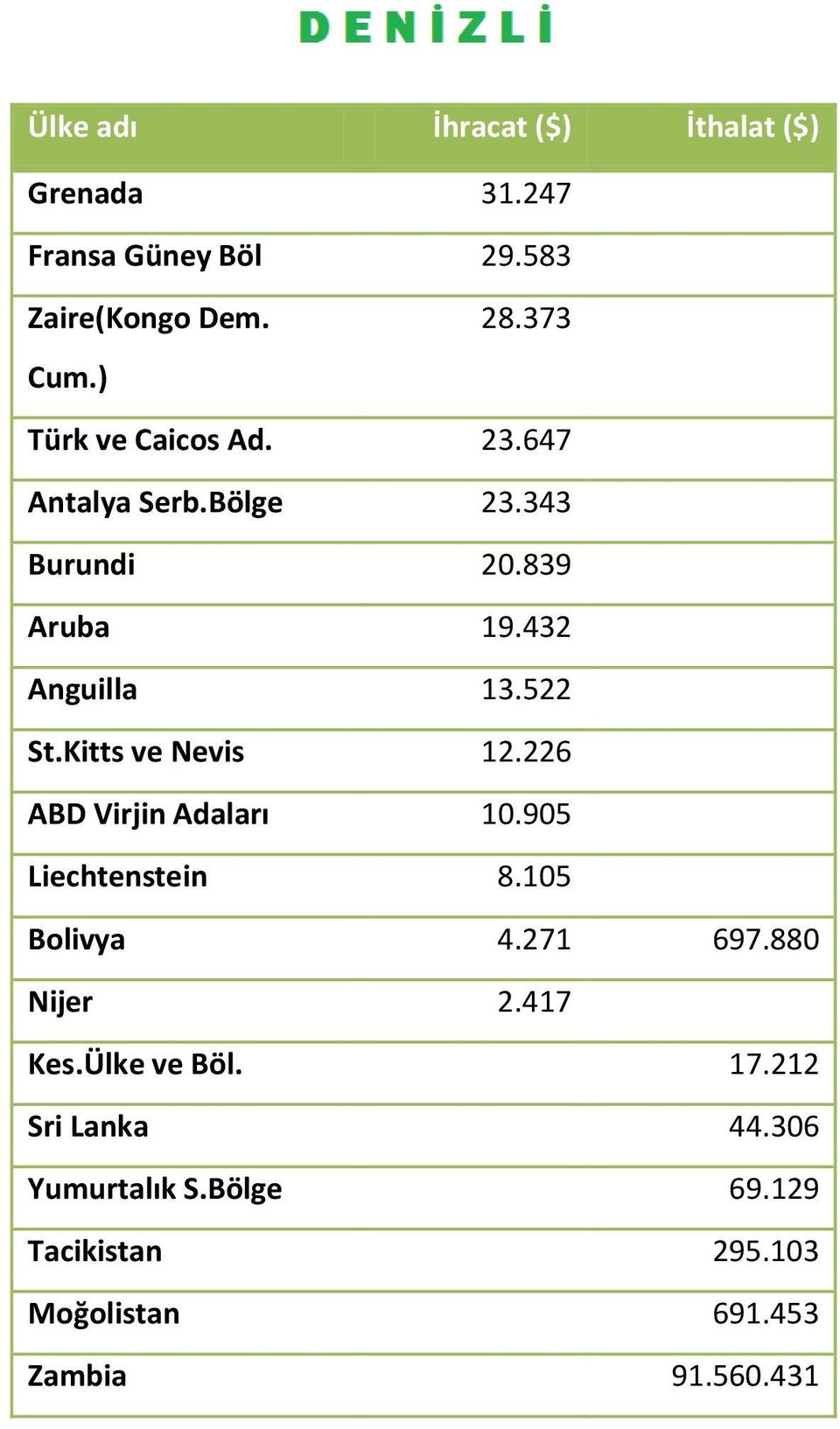 Kitts ve Nevis 12.226 ABD Virjin Adaları 10.905 Liechtenstein 8.105 Bolivya 4.271 697.880 Nijer 2.417 Kes.