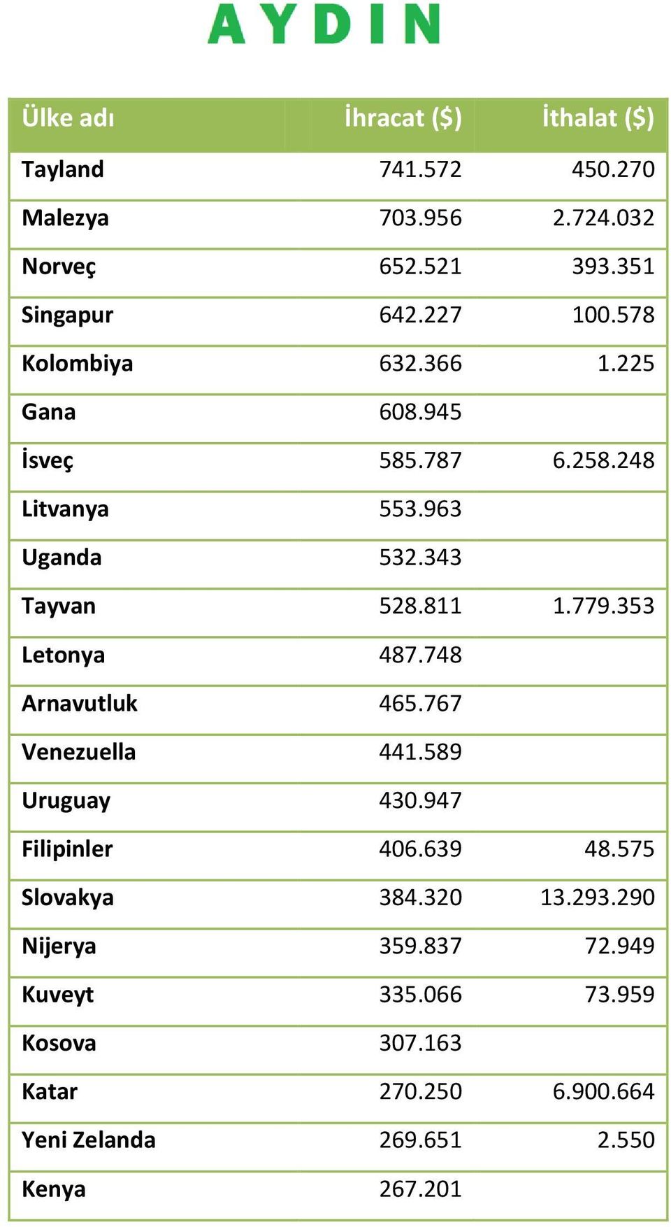 779.353 Letonya 487.748 Arnavutluk 465.767 Venezuella 441.589 Uruguay 430.947 Filipinler 406.639 48.575 Slovakya 384.320 13.