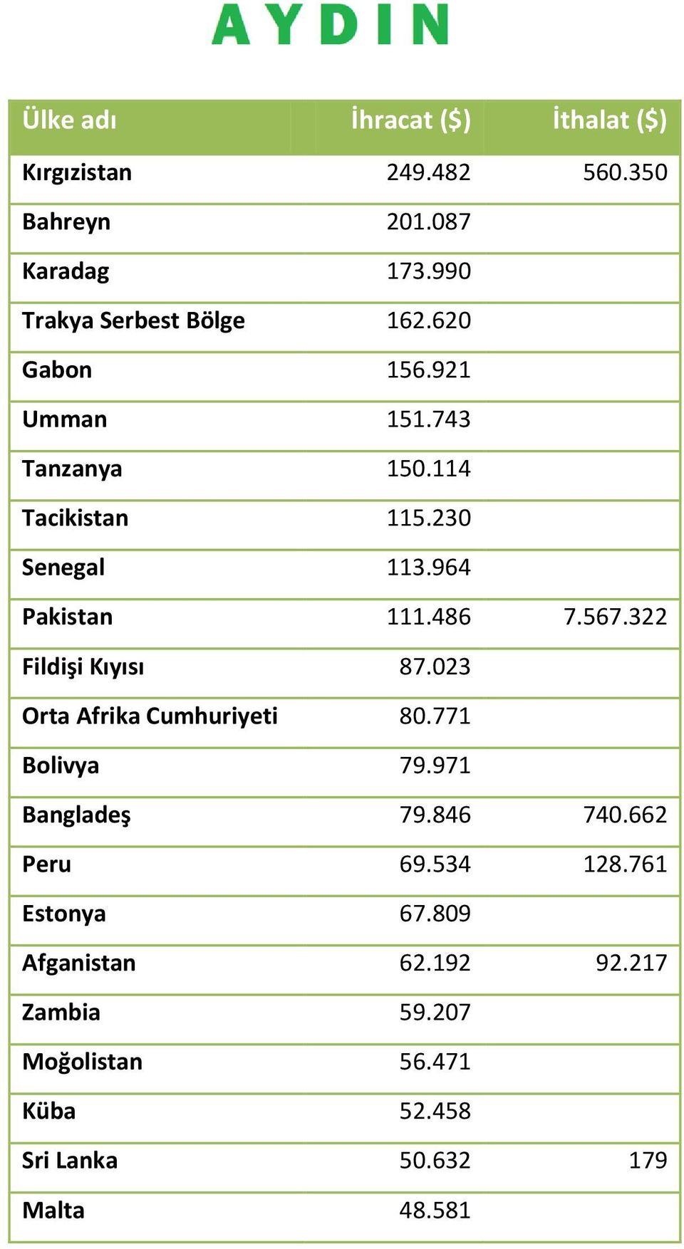 964 Pakistan 111.486 7.567.322 Fildişi Kıyısı 87.023 Orta Afrika Cumhuriyeti 80.771 Bolivya 79.971 Bangladeş 79.