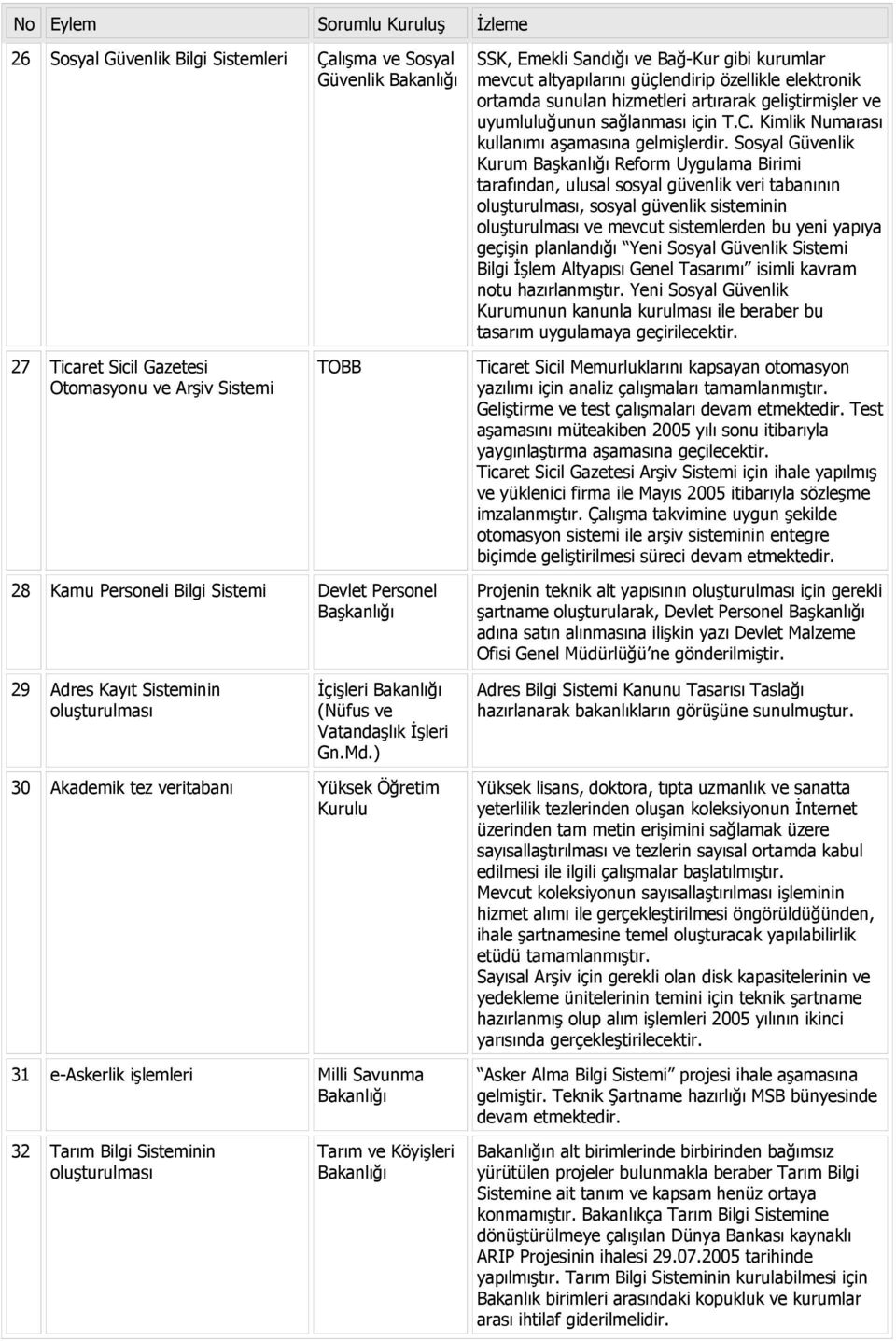 Sosyal Güvenlik Kurum Başkanlığı Reform Uygulama Birimi tarafından, ulusal sosyal güvenlik veri tabanının oluşturulması, sosyal güvenlik sisteminin oluşturulması ve mevcut sistemlerden bu yeni yapıya