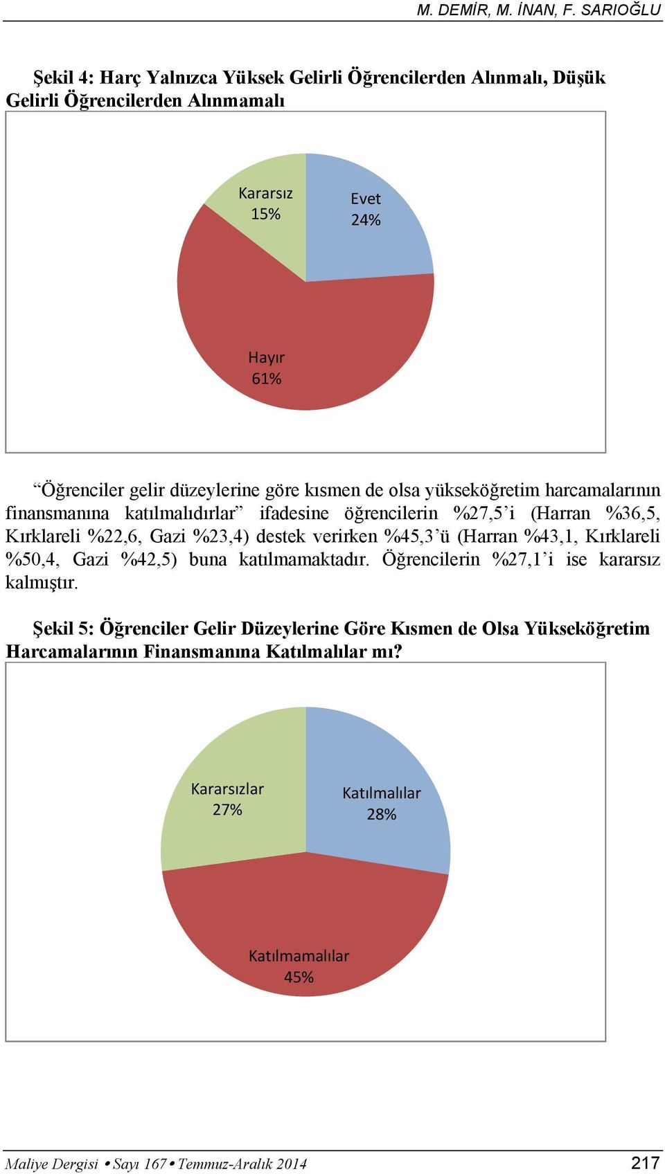 k smen de olsa yüksekö retim harcamalar n n finansman na kat lmal d rlar ifadesine ö rencilerin %27,5 i (Harran %36,5, K rklareli %22,6, Gazi %23,4) destek verirken %45,3 ü