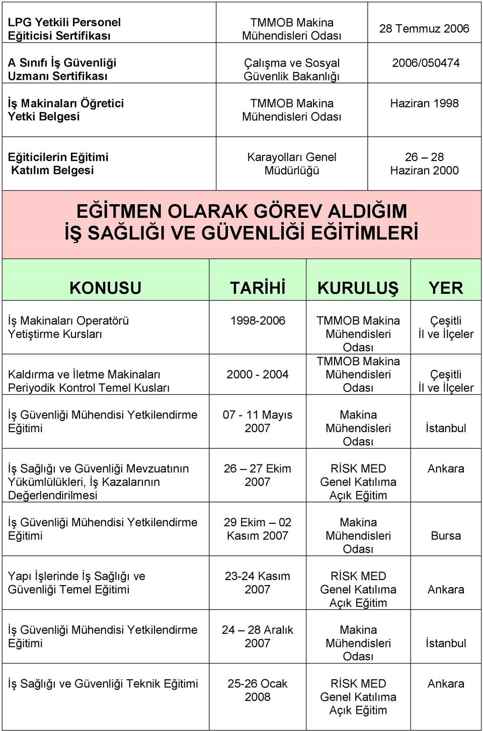 Kursları Kaldırma ve İletme ları Periyodik Kontrol Temel Kusları 1998-2006 TMMOB TMMOB 2000-2004 Çeşitli İl ve İlçeler Çeşitli İl ve İlçeler 07-11 Mayıs 2007 İş Sağlığı ve Güvenliği Mevzuatının