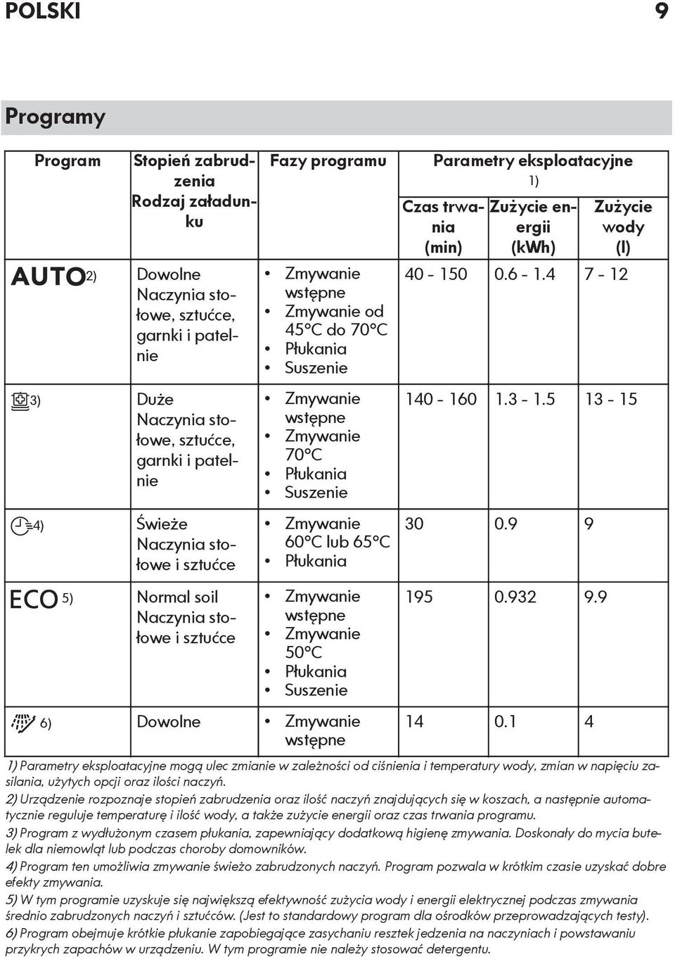 Płukania Zmywanie wstępne Zmywanie 50 C Płukania Suszenie 6) Dowolne Zmywanie wstępne Parametry eksploatacyjne 1) Czas trwania (min) Zużycie energii (kwh) Zużycie wody (l) 40-150 0.6-1.