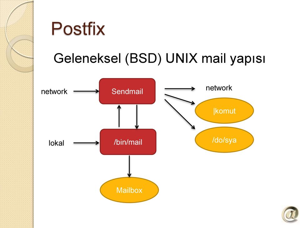 Sendmail network komut