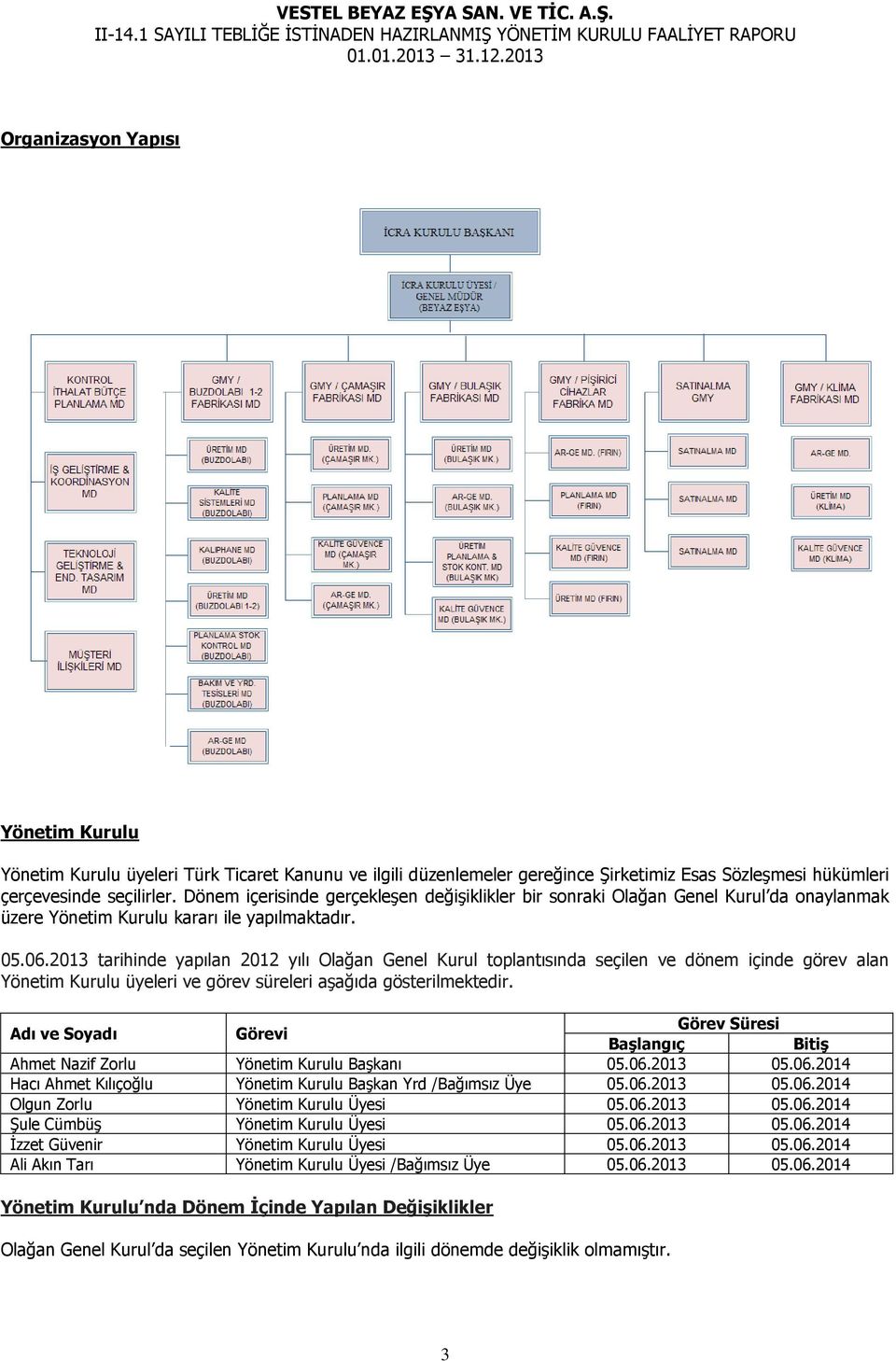 2013 tarihinde yapılan 2012 yılı Olağan Genel Kurul toplantısında seçilen ve dönem içinde görev alan Yönetim Kurulu üyeleri ve görev süreleri aşağıda gösterilmektedir.