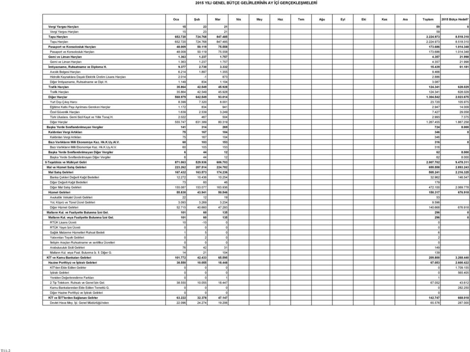 348 Pasaport ve Konsolosluk Harçları 48.009 50.119 75.558 173.686 1.014.348 Gemi ve Liman Harçları 1.363 1.237 1.757 4.357 21.998 Gemi ve Liman Harçları 1.363 1.237 1.757 4.357 21.998 İmtiyazname, Ruhsatname ve Diploma H.