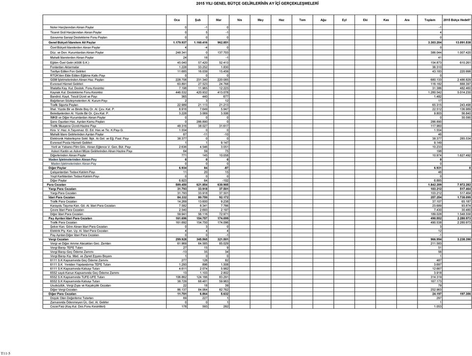 538 Özel Bütçeli İdarelerden Alınan Paylar 4-4 0 0 Düz. ve Den. Kurumlardan Alınan Paylar 248.341 0 137.703 386.044 1.007.420 Mahalli İdarelerden Alınan Paylar 24 18-1 41 Eğitim Özel Geliri (4306 S.K.) 45.