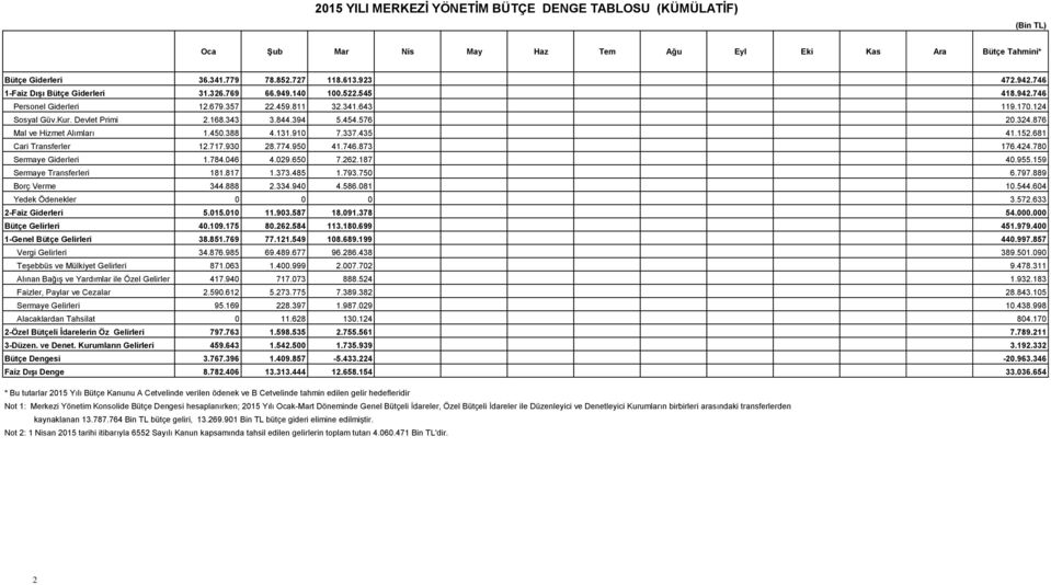 576 20.324.876 Mal ve Hizmet Alımları 1.450.388 4.131.910 7.337.435 41.152.681 Cari Transferler 12.717.930 28.774.950 41.746.873 176.424.780 Sermaye Giderleri 1.784.046 4.029.650 7.262.187 40.955.