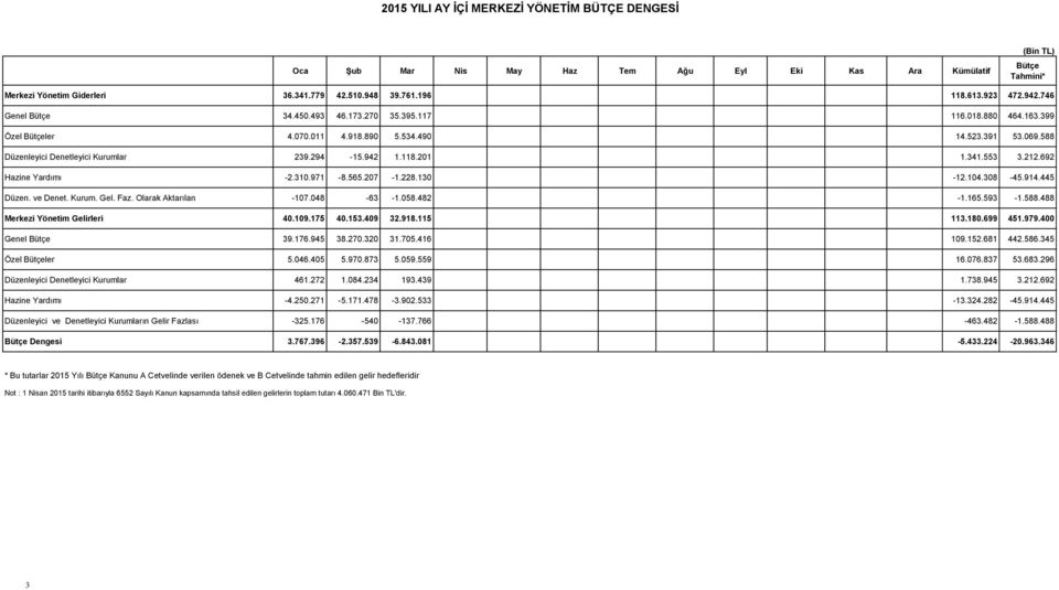 341.553 3.212.692 Hazine Yardımı -2.310.971-8.565.207-1.228.130-12.104.308-45.914.445 Düzen. ve Denet. Kurum. Gel. Faz. Olarak Aktarılan -107.048-63 -1.058.482-1.165.593-1.588.