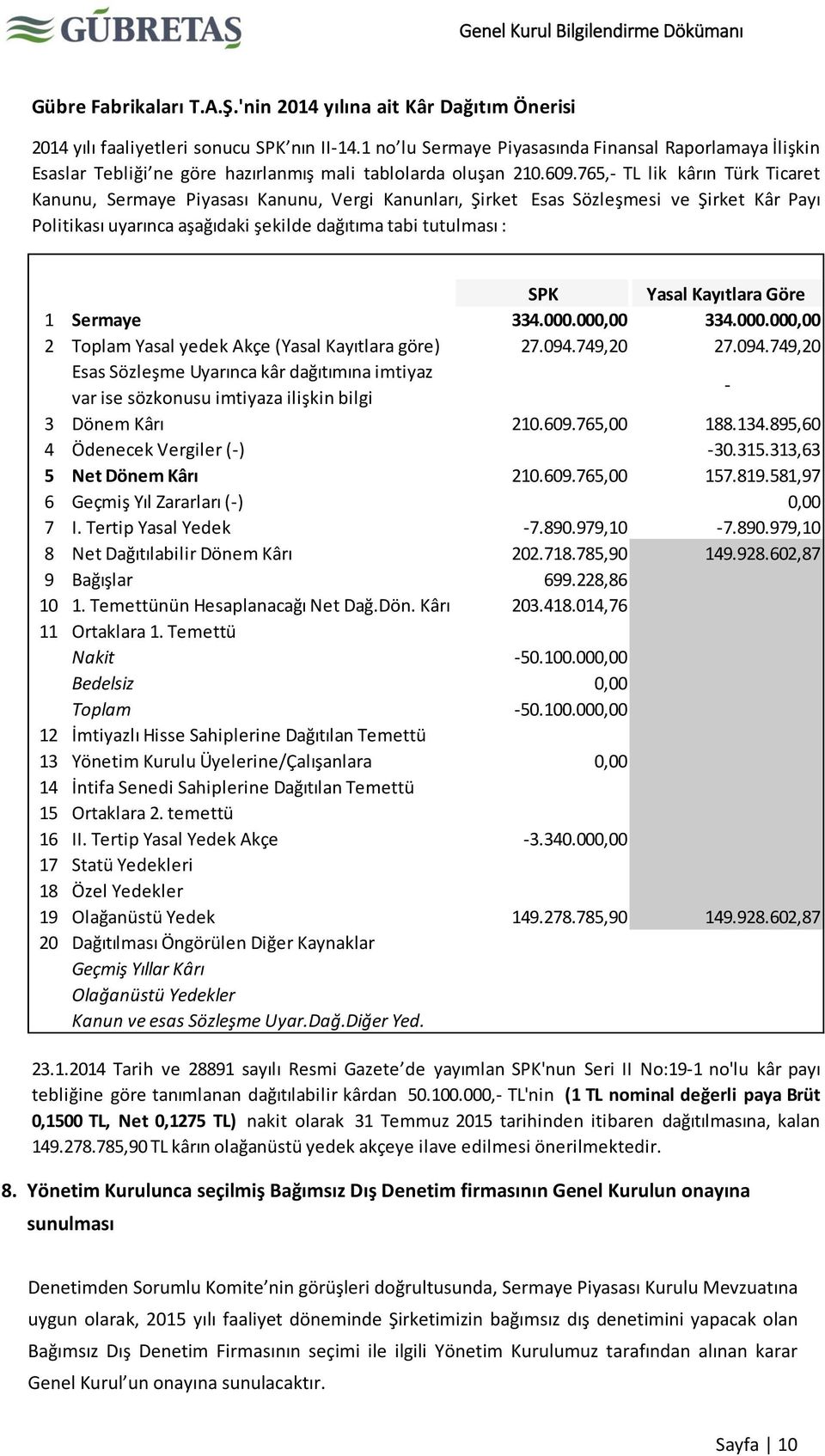 765,- TL lik kârın Türk Ticaret Kanunu, Sermaye Piyasası Kanunu, Vergi Kanunları, Şirket Esas Sözleşmesi ve Şirket Kâr Payı Politikası uyarınca aşağıdaki şekilde dağıtıma tabi tutulması : SPK Yasal