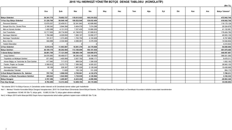 343 3.844.394 5.454.576 7.074.296 20.324.876 Mal ve Hizmet Alımları 1.450.388 4.131.910 7.337.435 10.880.200 41.152.681 Cari Transferler 12.717.930 28.774.950 41.746.873 57.808.612 176.424.