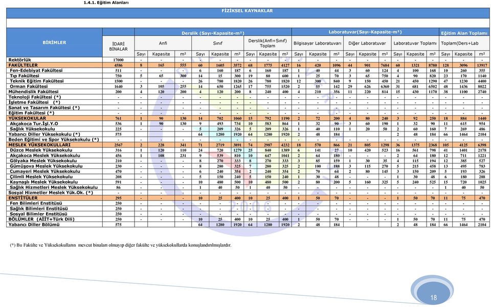 Rektörlük 17000 - - - - - - - - - - - - - - - - - - - - - FAKÜLTELER 4586 8 165 555 60 1605 3572 68 1775 4127 16 420 1096 44 901 7684 60 1321 8780 128 3096 13917 Fen-Edebiyat Fakültesi 511 - - - 6
