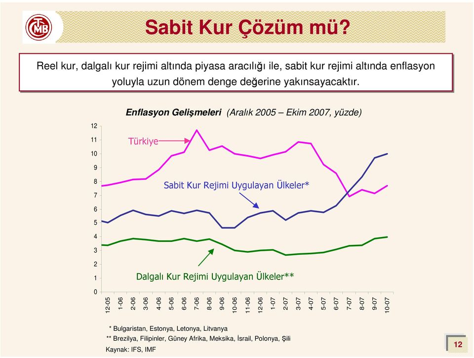 12 11 10 Enflasyon Gelişmeleri (Aralık 2005 Ekim 2007, yüzde) Türkiye 9 8 7 Sabit Kur Rejimi Uygulayan Ülkeler* 6 5 4 3 2 1 Dalgalı Kur Rejimi