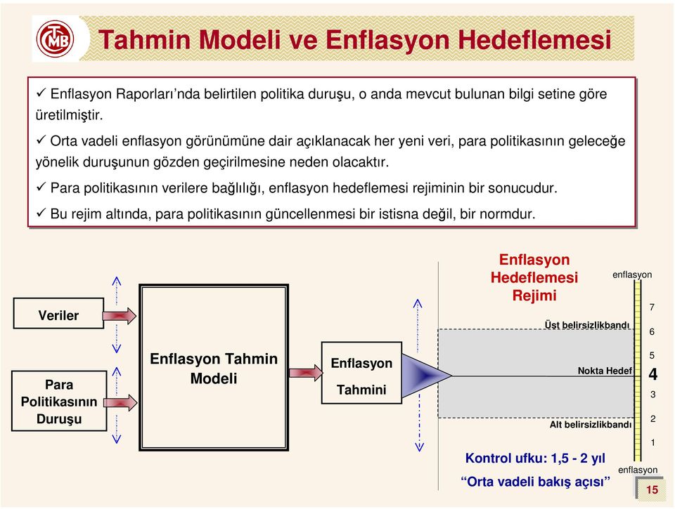 Para politikasının verilere bağlılığı, enflasyon hedeflemesi rejiminin bir sonucudur. Bu rejim altında, para politikasının güncellenmesi bir istisna değil, bir normdur.