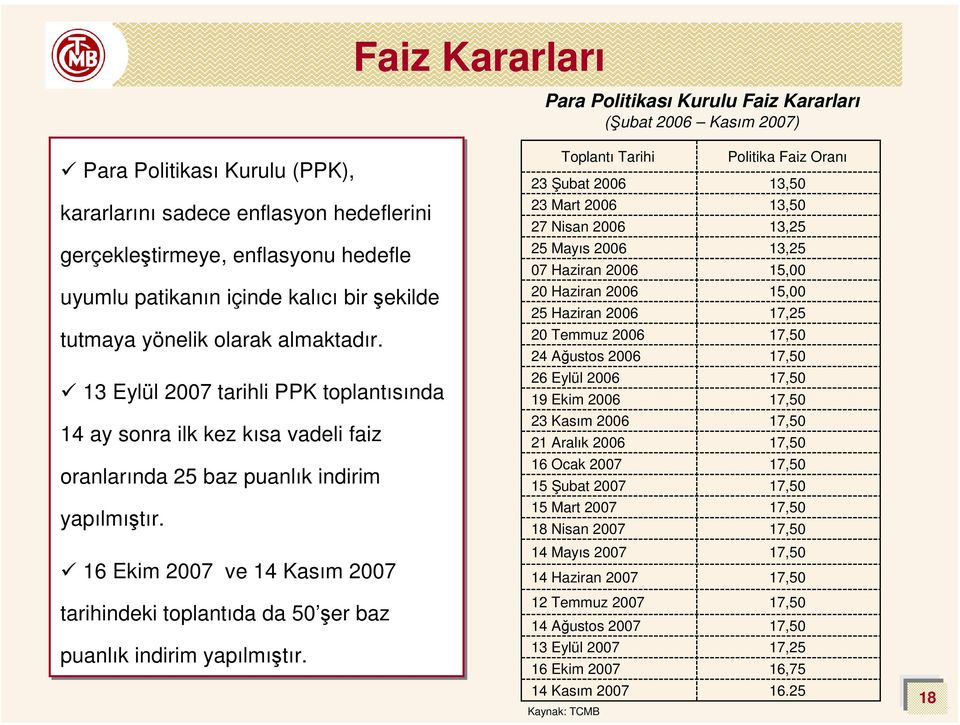 16 Ekim 2007 ve 14 Kasım 2007 tarihindeki toplantıda da 50 şer baz puanlık indirim yapılmıştır.