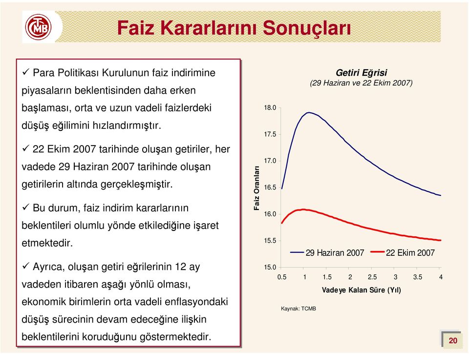 Bu durum, faiz indirim kararlarının beklentileri olumlu yönde etkilediğine işaret etmektedir.