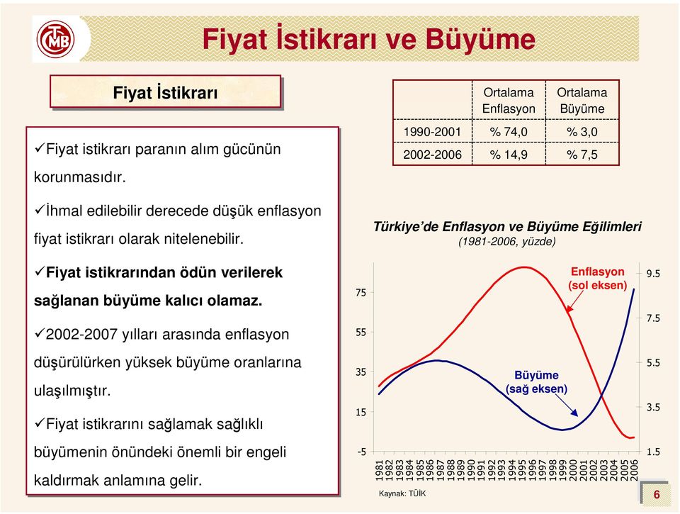Türkiye de Enflasyon ve Büyüme Eğilimleri (1981-2006, yüzde) Fiyat istikrarından ödün verilerek sağlanan büyüme kalıcı olamaz. 2002-2007 yılları arasında enflasyon 75 55 Enflasyon (sol eksen) 9.5 7.