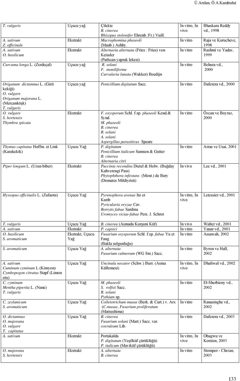 , 1998 Raja ve Kurucheve, 1998 Rashmi ve Yadav, 1999 Behura vd., 2000 Origanum dictamnus L. (Girit kekiği) Origanum majorana L. (Mercanköşk) T. vulgaris S.