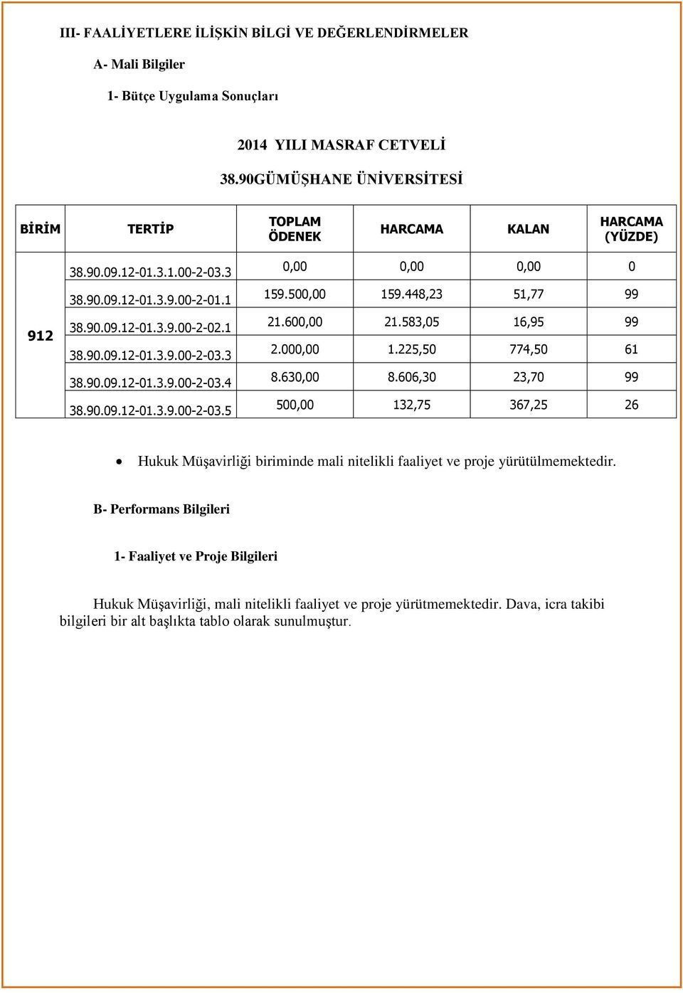 90.09.12-01.3.9.00-2-03.5 0,00 0,00 0,00 0 159.500,00 159.448,23 51,77 99 21.600,00 21.583,05 16,95 99 2.000,00 1.225,50 774,50 61 8.630,00 8.