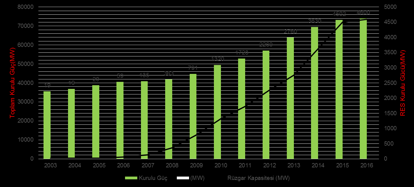 Türkiye de Rüzgar Enerjisinin Gelişimi-1 Kaynak: EPDK, Refik TİRYAKİ, ICCI 2016 2015 Sonu RES Kurulu Güç Toplam Güçteki Payı RES-e