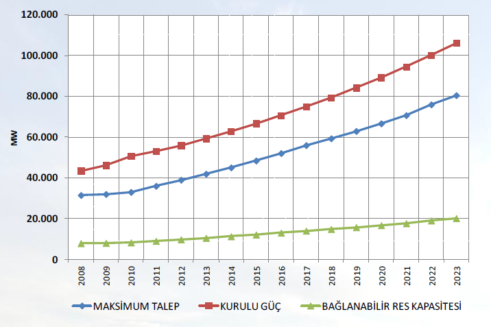 RES Şebeke Bağlantısı ve Nisan 2015 Başvuruları TEİAŞ RES lere kapasite tahsisi; 5 yıllık kapasite projeksiyonunda öngörülen sistem puantı, Puant talebin %25 i, oranında bağlanabilir RES kapasitesi,