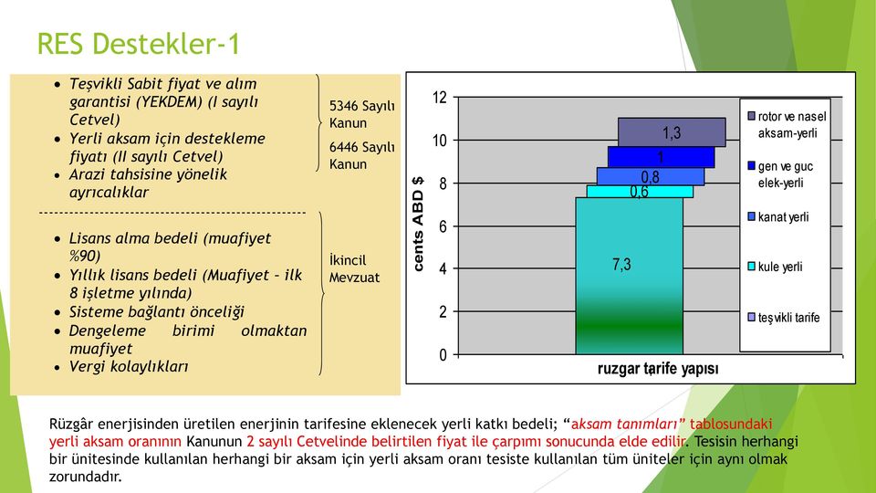 muafiyet Vergi kolaylıkları 5346 Sayılı Kanun 6446 Sayılı Kanun İkincil Mevzuat 12 10 8 6 4 2 0 7,3 1 0,6 0,8 1,3 ruzgar tarife 1 yapısı rotor ve nasel aksam-yerli gen ve guc elek-yerli kanat yerli