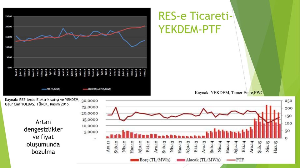 TÜREK, Kasım 2015 Kaynak: YEKDEM, Tamer