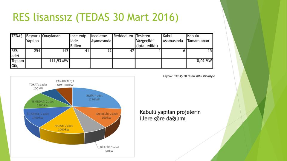 (İptal edildi) Kabul Aşamasında Kabulu Tamamlanan 254 142 41 22 47 1 6 15 111,93 MW