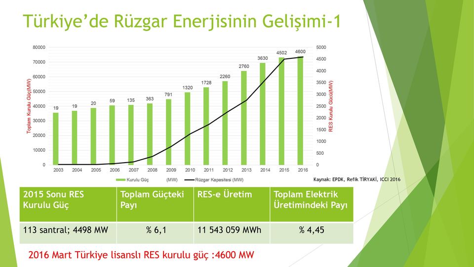 RES-e Üretim Toplam Elektrik Üretimindeki Payı 113 santral; 4498 MW